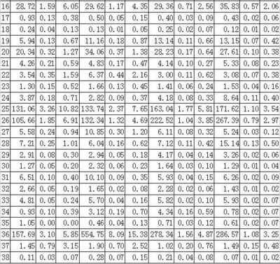 【原創(chuàng)】強化環(huán)境管制政策對中國經(jīng)濟的影響 --基于CGE模型的評估